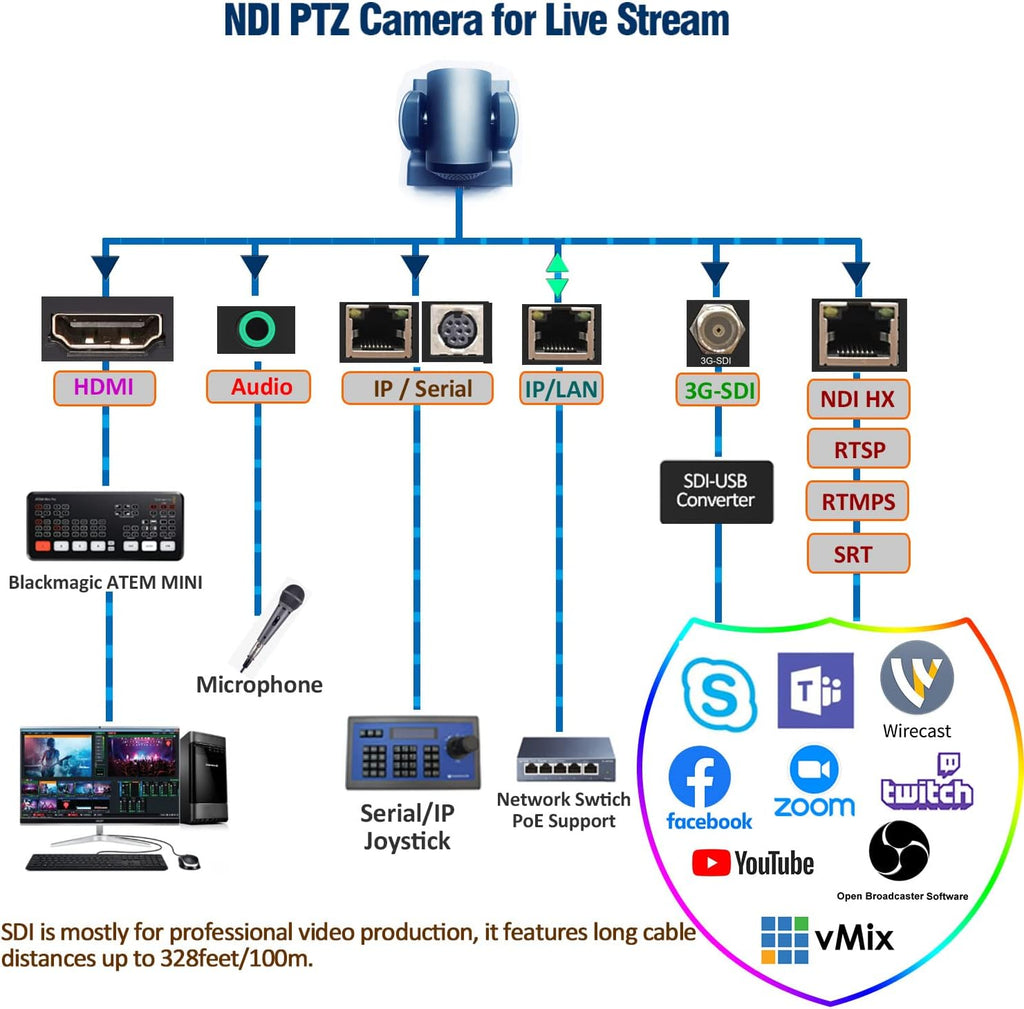 20X Optical PTZ Camera with HDMI/3G-SDI/IP Streaming I7956