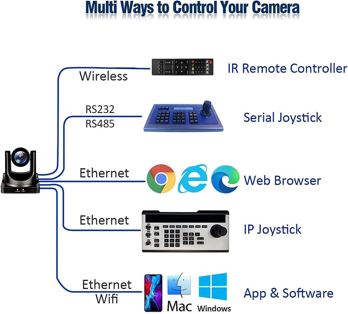 20X Optical PTZ Camera with HDMI/3G-SDI/IP Streaming I7956