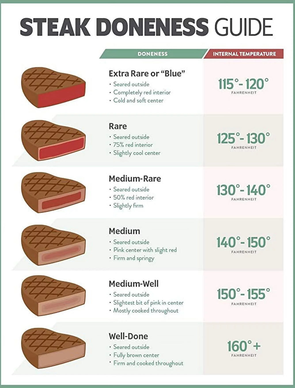 24x36 Laminated Steak Doneness Temperature Chart Poster Y18438